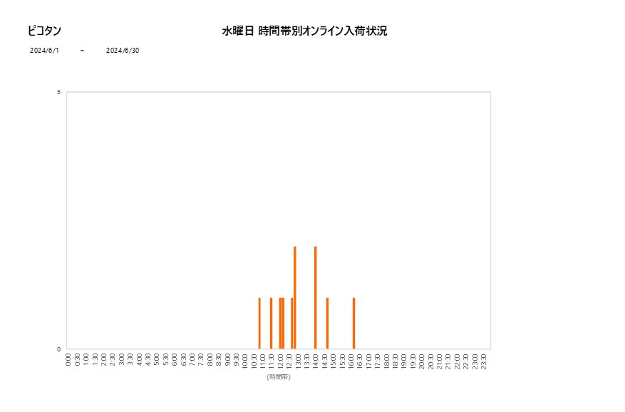 水曜日ピコタン202406グラフ